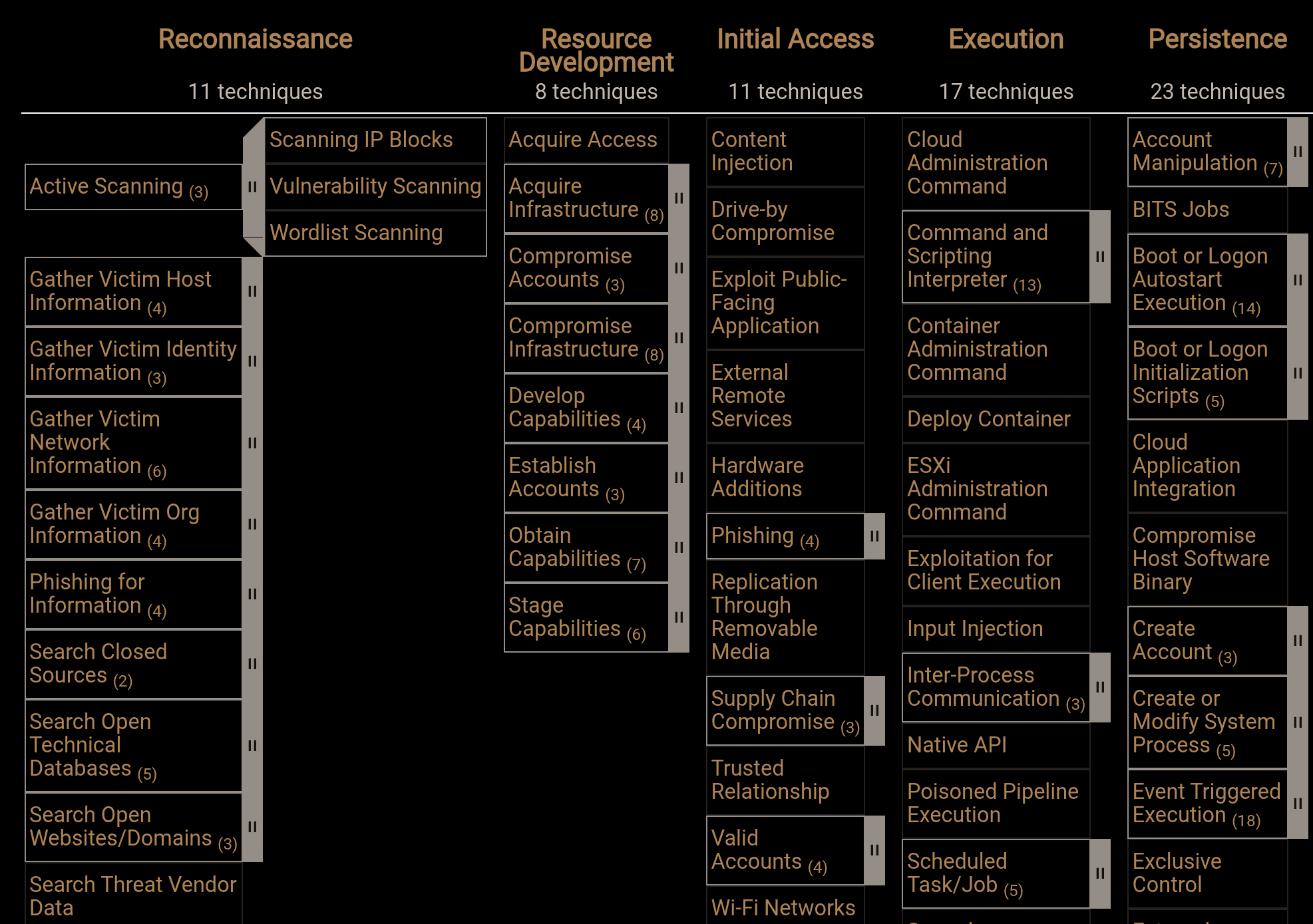 Beispielhafte Darstellung der ATT&CK-Matrix