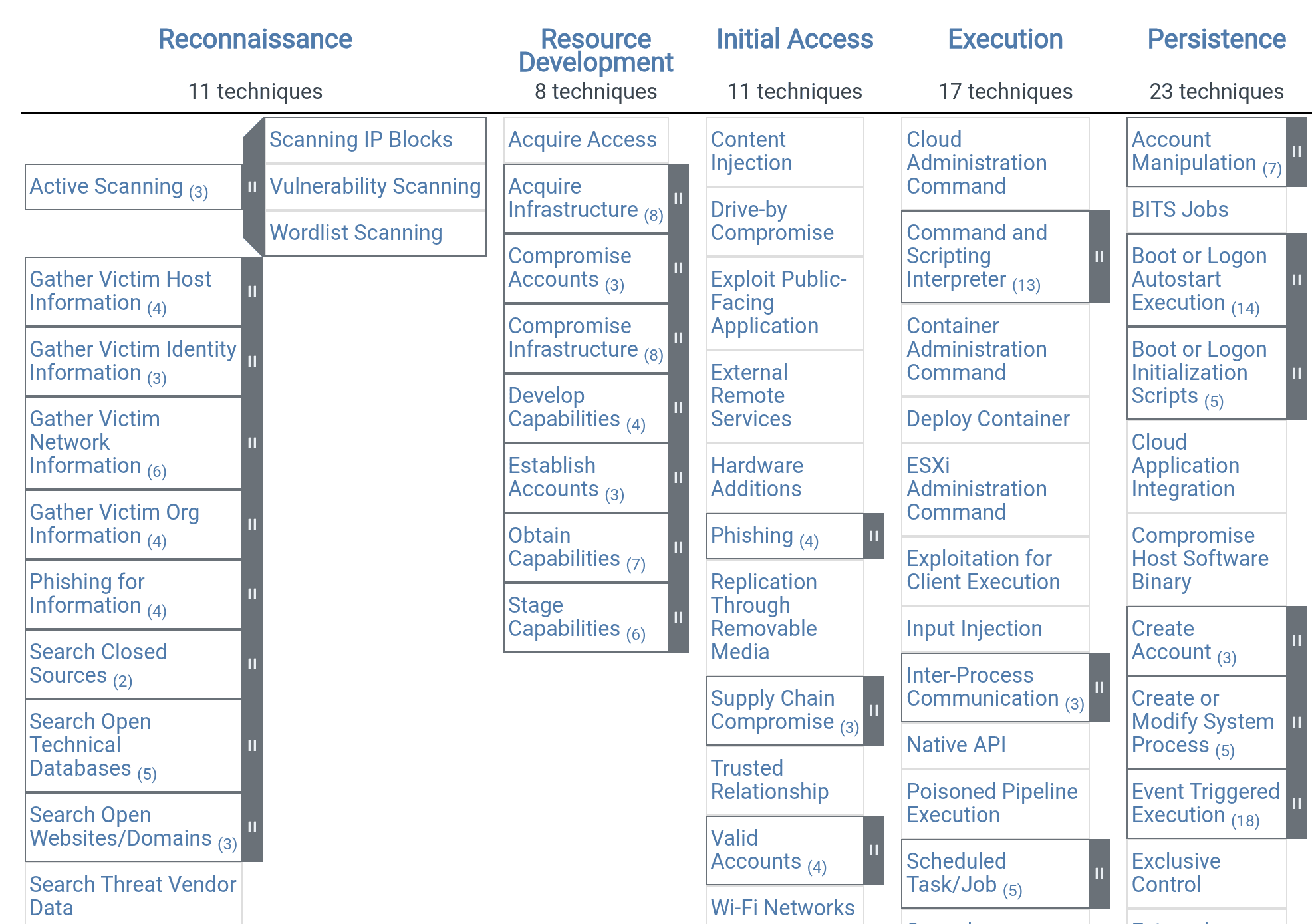 Beispielhafte Darstellung der ATT&CK-Matrix